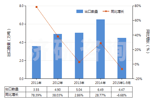 2011-2015年9月中國其他建筑搬運車等用新充氣輪胎（輞圈≤61cm）(HS40119300)出口量及增速統(tǒng)計